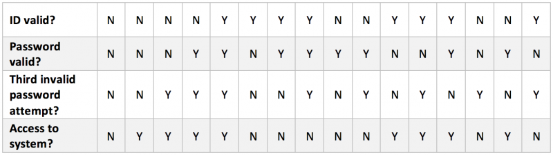 using-decision-tables-for-clear-well-designed-testing-stickyminds